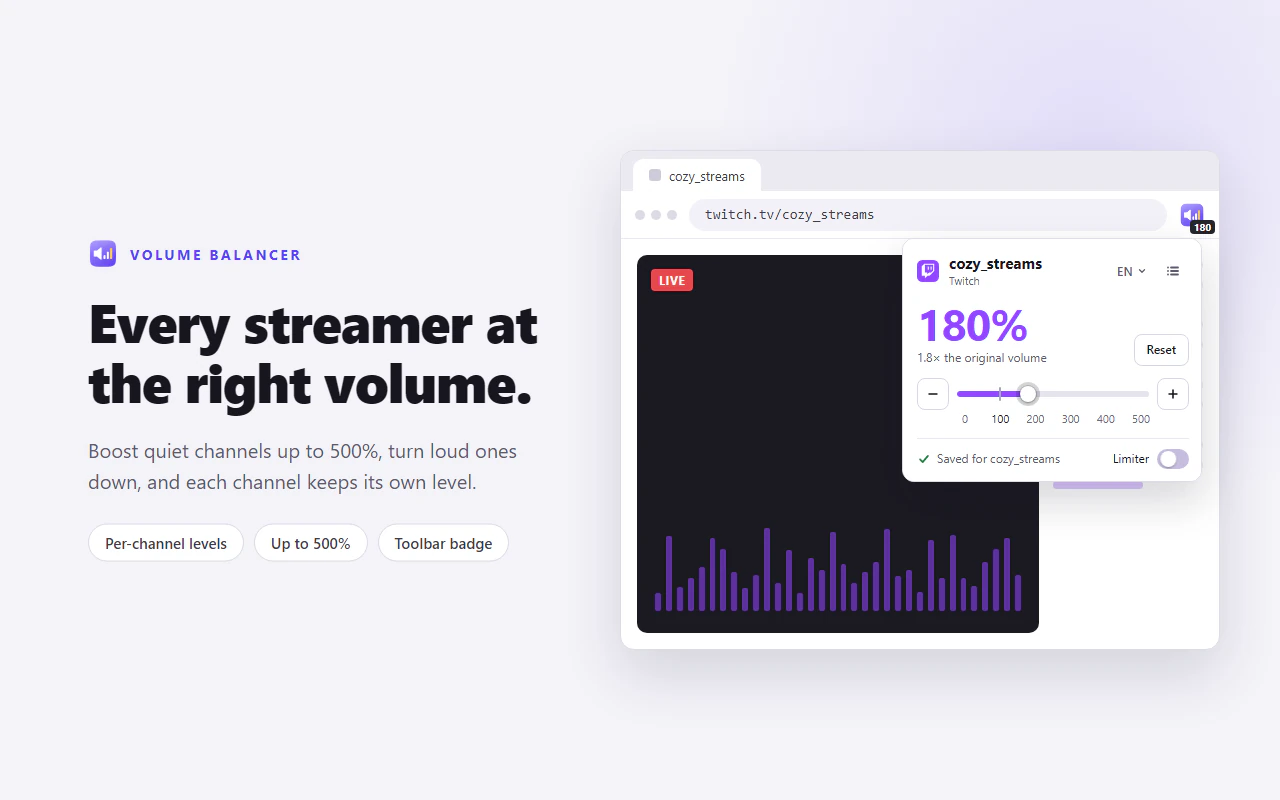 The volume popup on a Twitch channel: 180% saved for this streamer, with the level shown on the toolbar badge